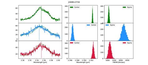 Comparison Of The Hα Lines Of The Three Components Of J16082716 From