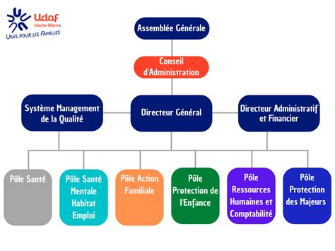 Organigramme Udaf Haute Marne