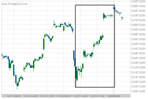 Nas Approaching A Price Line That Has Been Previously Tested