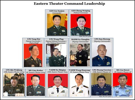 THE TAIWAN LINK PLA Eastern Theater Command Leadership