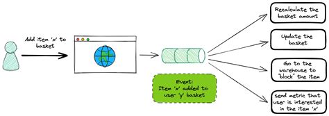 Introduction to Event Based Architectures