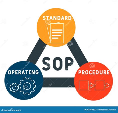 SOP Standard Operating Procedure Acronym Business Concept Stock