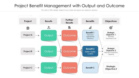 project benefit management  output  outcome  powerpoint