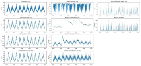 Time Series Data Preparation For Deep Learning Lstm Rnn Off