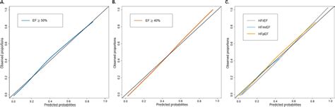 Calibration Plots Calibration Plots Of Observed Proportions Vs