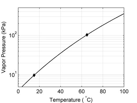 Methanol vapor pressure curve. Markers located at atmospheric pressure ...