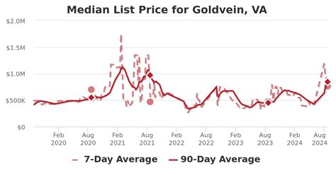 Goldvein Va