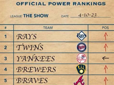 The Official Mlb Power Rankings According To Barstool Experts Barstool Sports