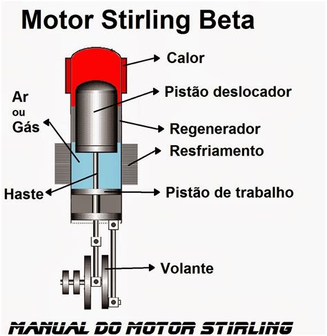 Manual Do Motor Stirling Como Funciona Um Motor Stirling Beta