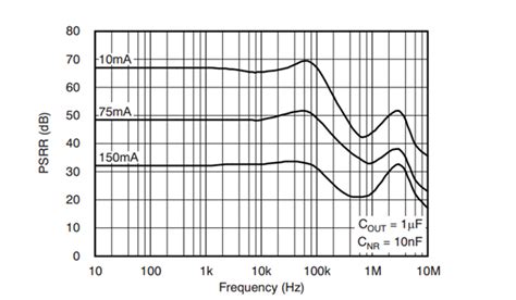 Ldo Basics Power Supply Rejection Ratio Power Management Technical