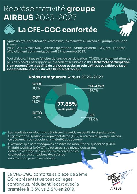 Repr Sentativit Groupe Airbus My Cfe Cgc Airbus