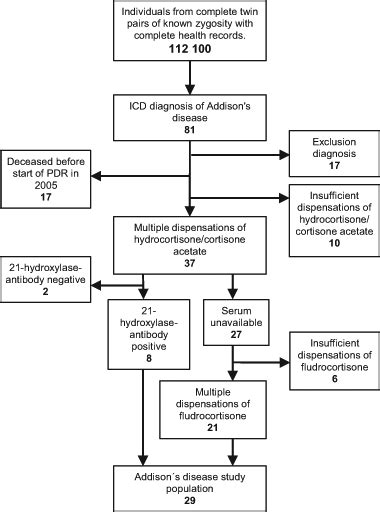 Case Ascertainment For Autoimmune Addison’s Disease Icd—international Download Scientific