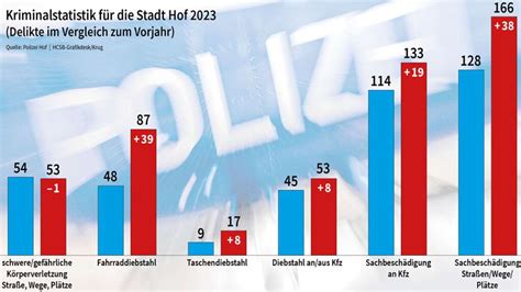 Kriminalstatistik In Hof Mehr Gewalt Auf Der Stra E Hof Frankenpost