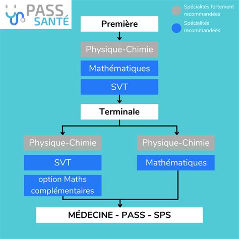 S inscrire en PASS ou LAS sur Parcoursup PASS Santé