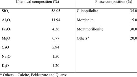 Chemical And Phase Composition Of The Natural Zeolite From Tasajera