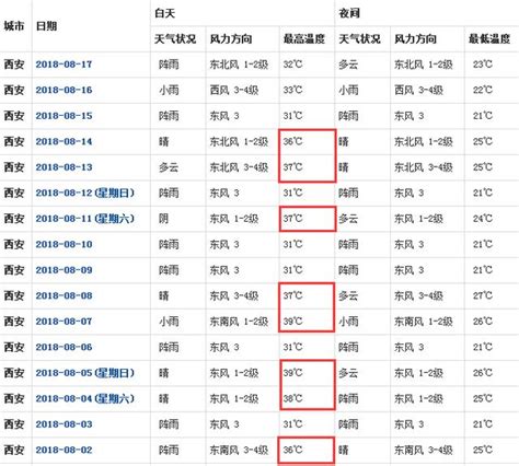 2018高温城市重庆西安c位出炉 热了一个月西安终于要凉了天气