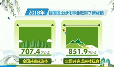 全国绿化委员会：2018年我国完成造林707 4万公顷 新闻频道 央视网