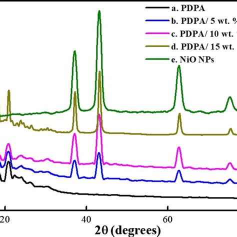 Xrd Patterns Of Nio Nanoparticles And Pdpa With Different Contents Of