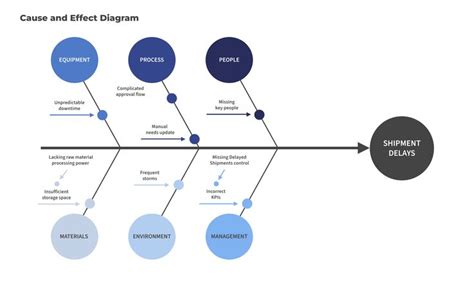 Cause and Effect Diagram Template | Analyze Issues with Ease