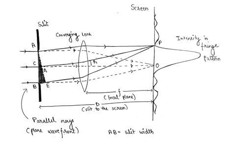 Draw Neat Labelled Ray Diagram Of Fraunhofer Diffraction Pattern Due To