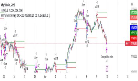 NIFTY 50 5mint Strategy by theautotrading — TradingView