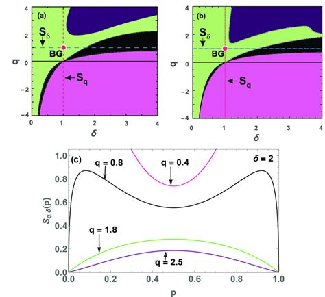 Concavityconvexity Regions For S Qδ 46 A W 2 B W 3 The