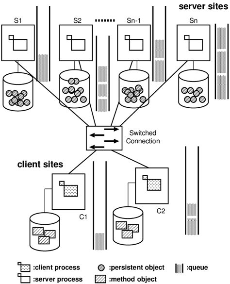 An Example Of Distributed Database Environments Download Scientific