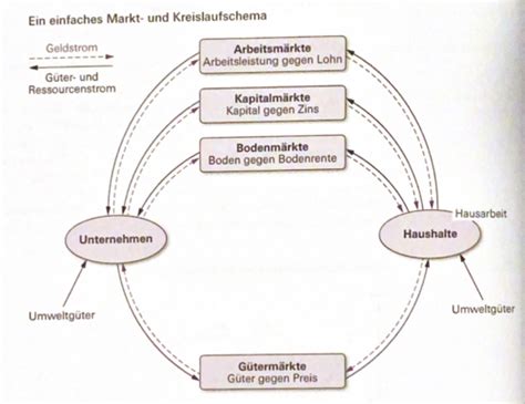 VWL Block 1 Kap 2 Märkte Flashcards Quizlet