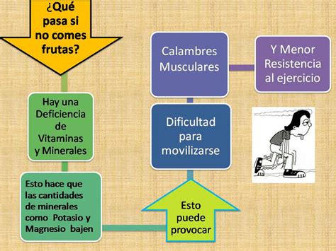 Nutritivs ¿que Pasa Si No Comes Frutas Consecuencias De No Consumirlas