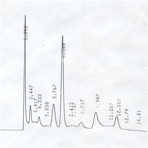 Hplc Chromatograms Of Organic Acids In The Wort A And In The Sorghum Download Scientific