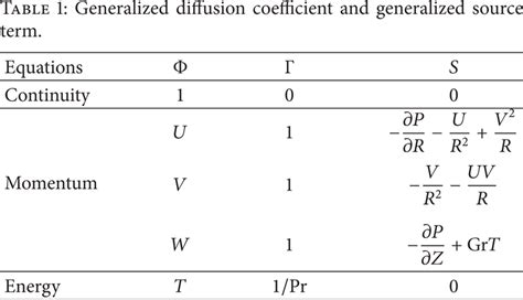 Generalized Diffusion Coefficient And Generalized Source Term