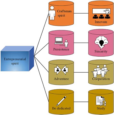 Frontiers The Impact Of New Entrepreneurial Spirit On Cultivating Entrepreneurial Values And