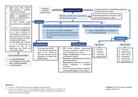 Mapa Conceptual De Tipos De Anestesicos Mapa Conceptual De Tipos De