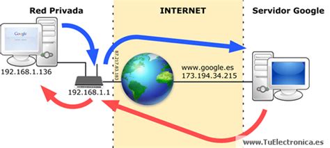 Como Saber Si Es Una Ip Publica O Privada Sowin Hot Sex Picture