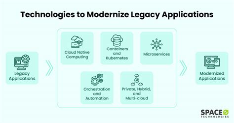 What Is Application Modernization Meaning Strategy