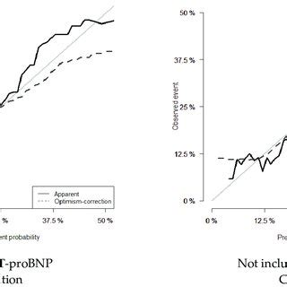 Observed Versus Expected Model Predicted Month Mortality In Patients