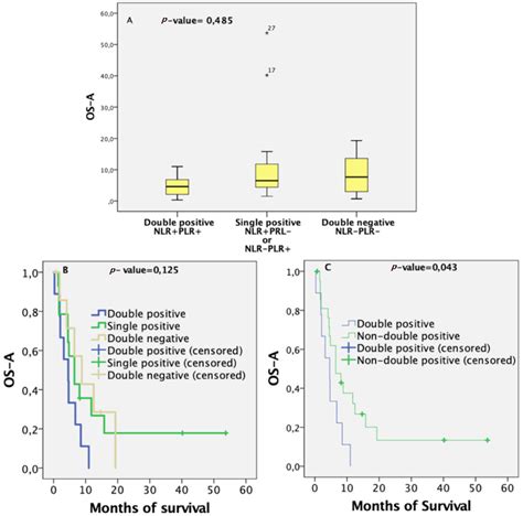 Pretreatment Inflammatory Indices Predict Bevacizumab Response In