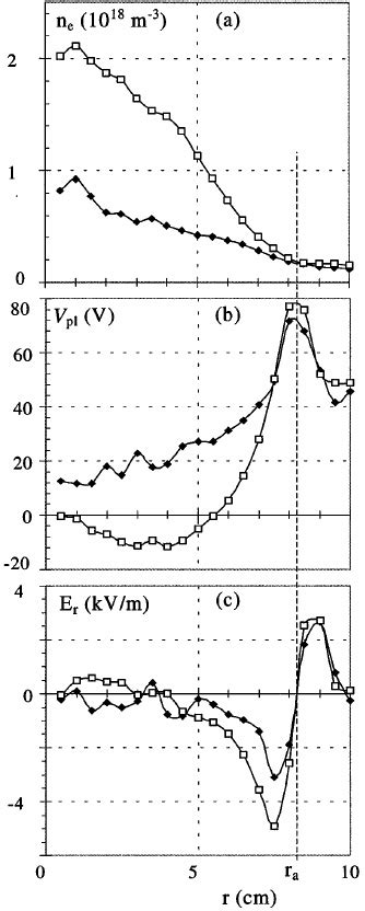 Radial Profiles Of The Electron Density A Plasma Potential B And Download Scientific