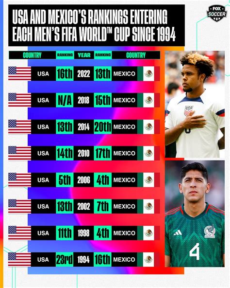 Fox Soccer On Twitter Usa And Mexicos Rankings Entering Each Mens