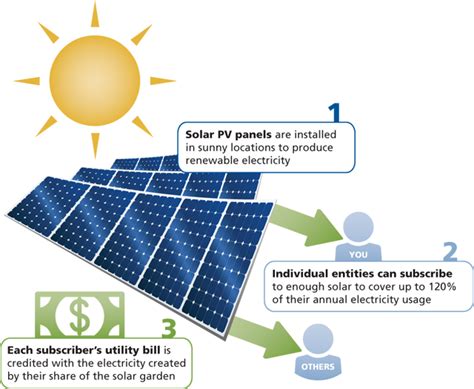 Solar For The Rest Of Us Walden Labs