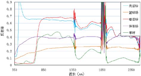 Measured Spectral Reflectance of Ground Objects | Download Scientific ... 