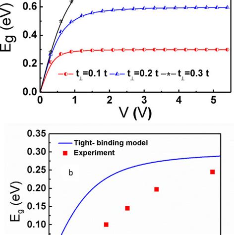 The Binding Energy Of Exciton A For Different Electric Field In Which