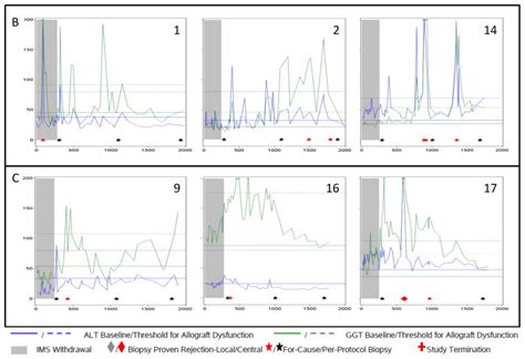 year histological  serological follow   operationally