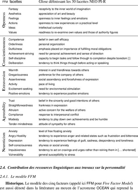 Tableau 2 Facettes NEO PI R définies pour le domaine de traits FFM