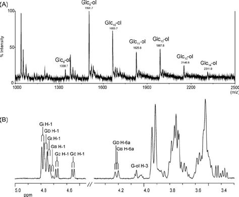 MALDI TOF Mass Spectrum M Na A And 500 MHz 1D 1 H NMR