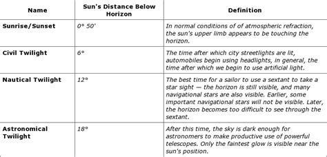 About Daylight Hours, Twilight, Civil Twilight, Nautical Twilight and Astronomical Twilight