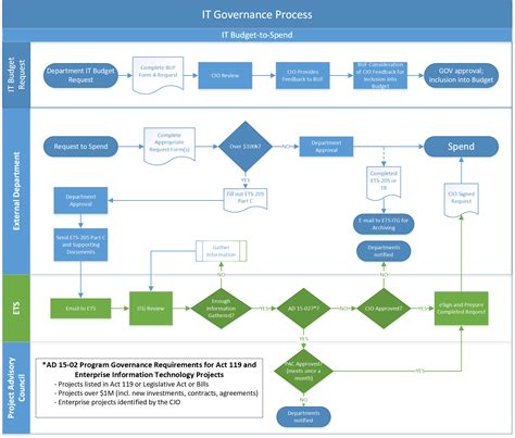 Data Governance Flow Chart