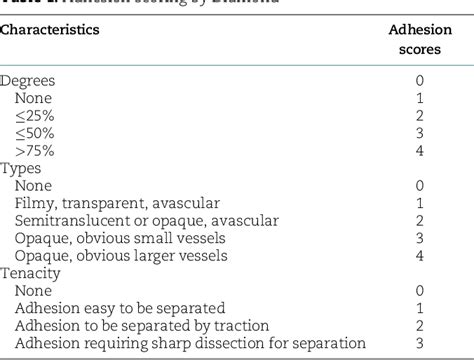 Table 1 From Evaluation Of The Effectiveness Of Alginate Based Hydrogels In Preventing