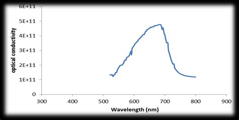 Shows The Variation Of Optical Conductivity For Dcm Pvc Doped With Tio