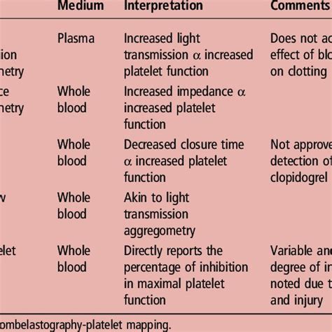 Pdf Surgeons Guide To Anticoagulant And Antiplatelet Medications